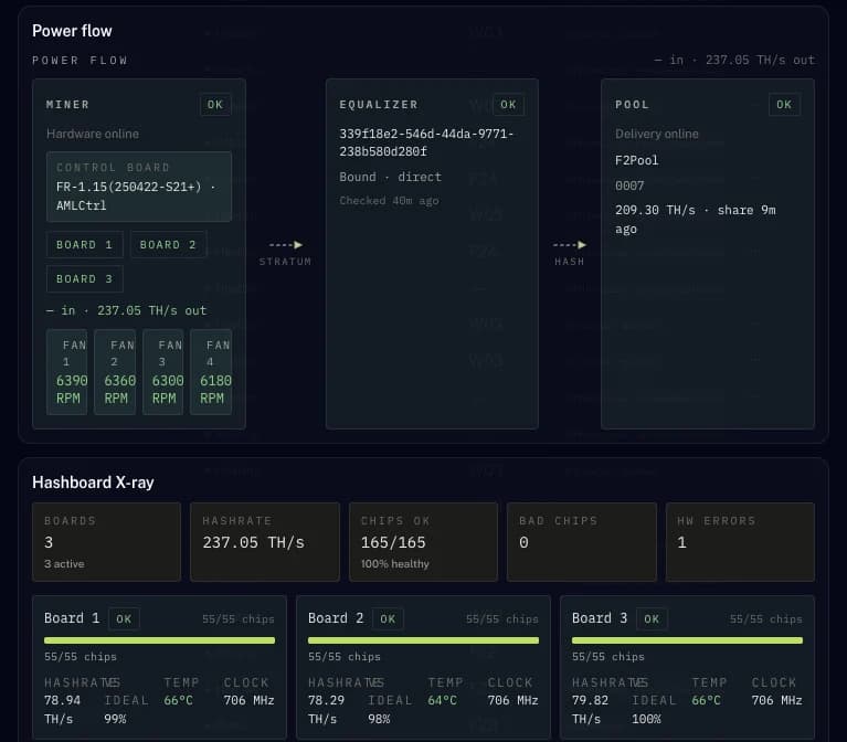 One machine: power flow from hashboards to pool, chip health and fan speeds.